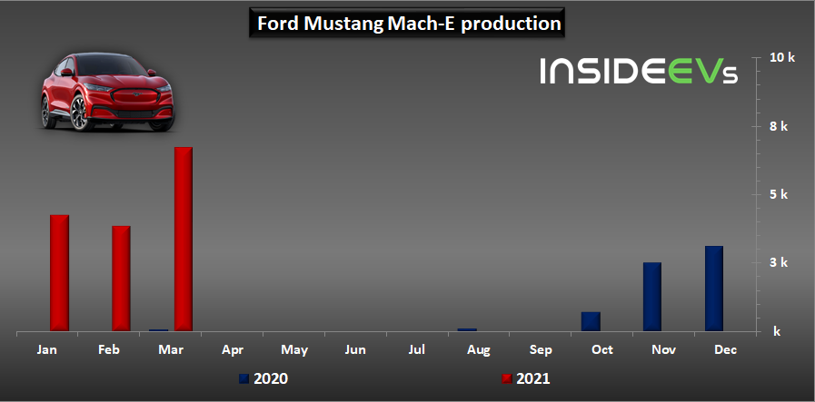Sản lượng sản xuất của Ford Mustang Mach-E trong 3 tháng đầu năm 2021